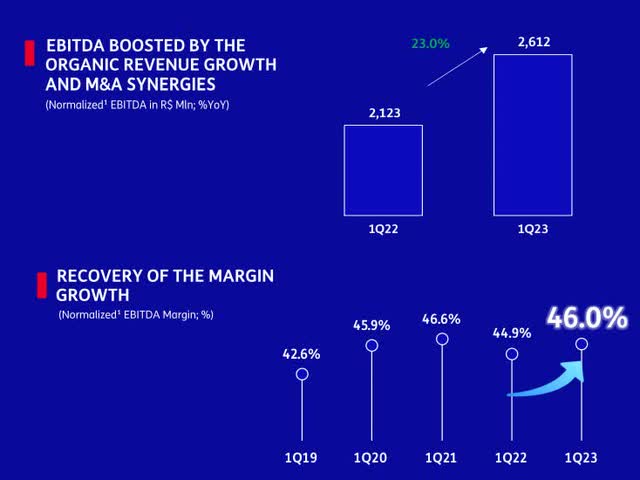 TIMB Q1 2023 EBITDA Growth