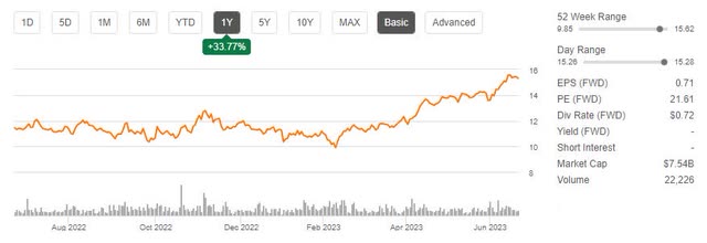 TIMB 1-Year Stock Price