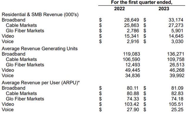 Q1 2023 Shentel Quarterly ARPU Growth/Decline