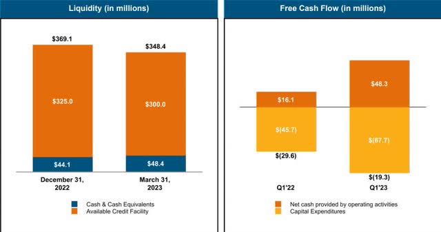 Q1 2023 Shentel Cash Position