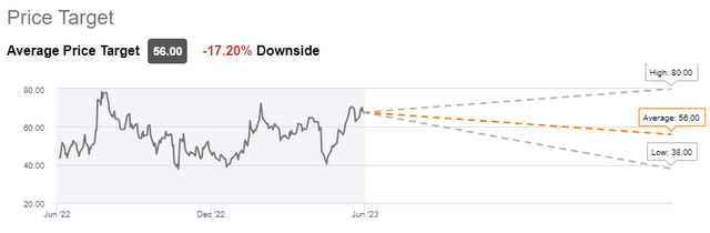 price targets