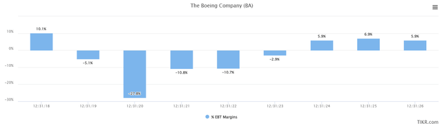 EBT margins