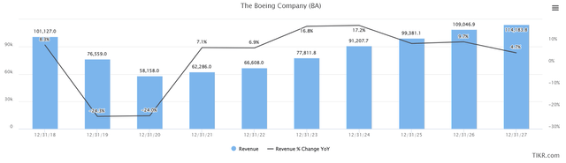 revenue