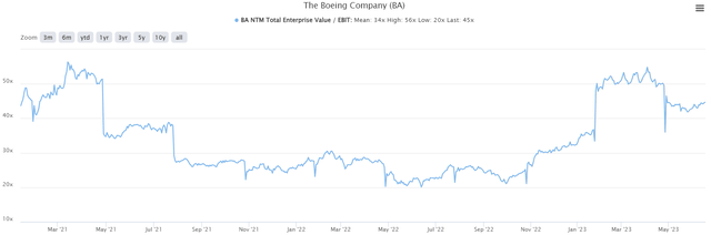 EV/EBIT ratio