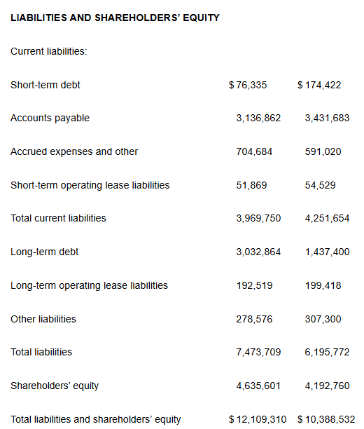 The balance sheet from the company