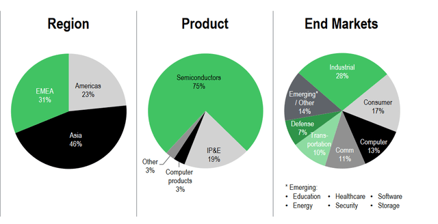 The markets the company operates in