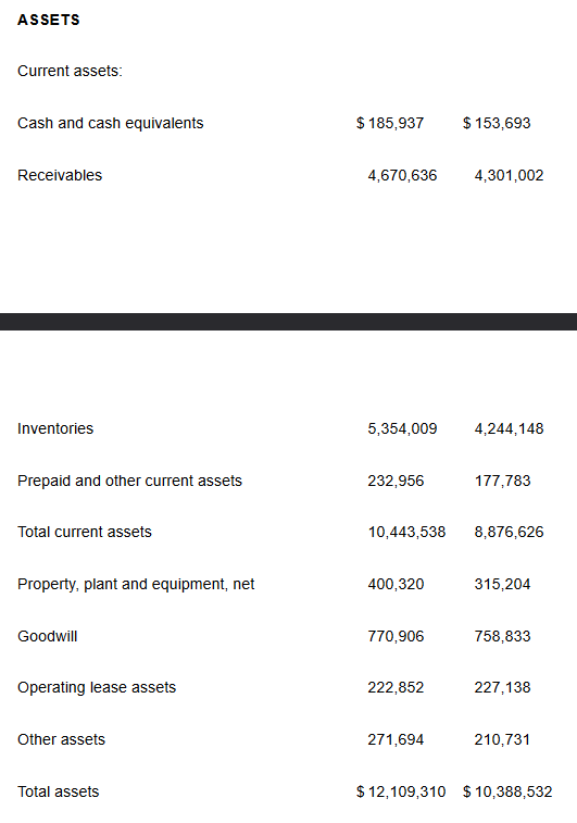 The balance sheet for the company