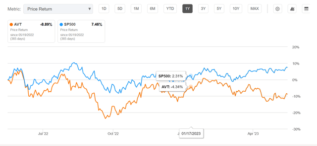 AVT vs the S&P 500