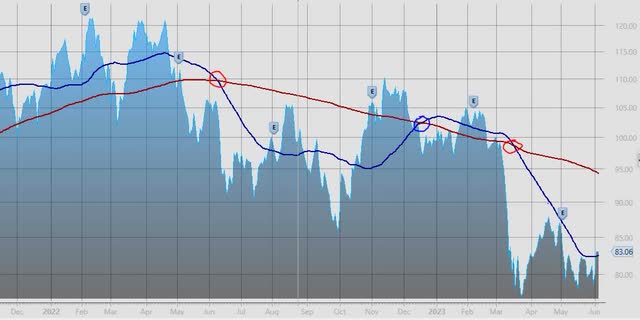 Prudential Financial - price chart on June 5