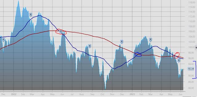 Royal Bank of Canada - Price Chart June 9