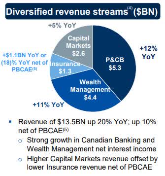 Royal Bank of Canada - Quarterly results - Revenue Diversity