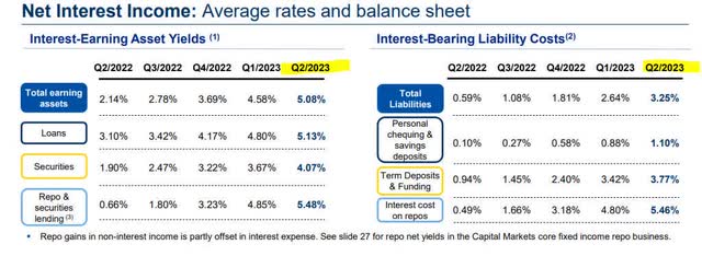 Royal Bank of Canada - Quarterly results - NII