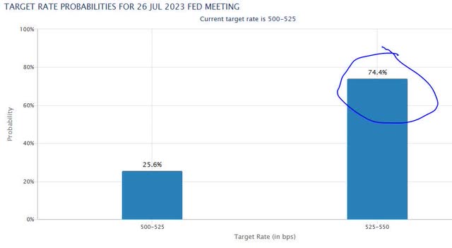 CME Fedwatch - probability of another rate increase