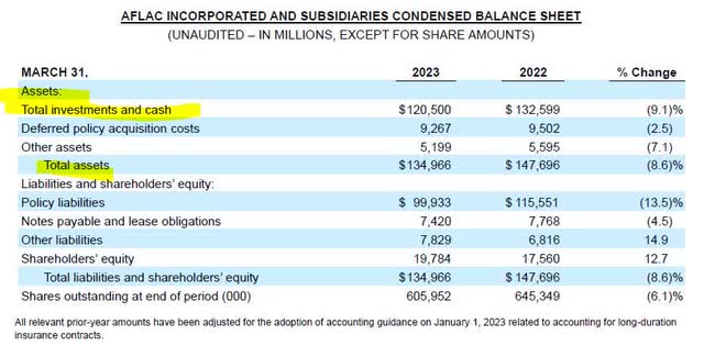 Aflac - balance sheet