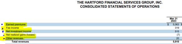 Hartford - Q1 results - revenue by segment