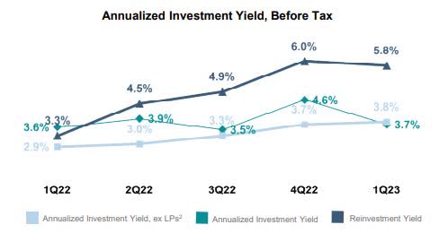 Hartford - Q1 results - investment yield