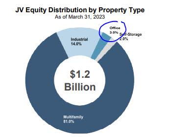 Hartford - JV Equity by property type