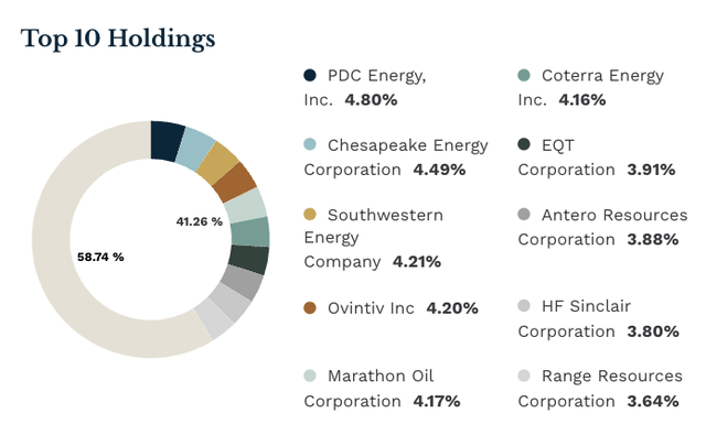 FXN's top 10 holdings