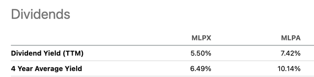 MLPX vs MLPA Dividend Yield