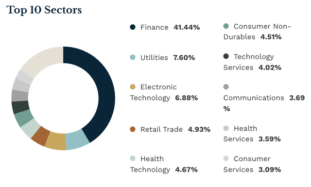 VCIT's holdings by sector