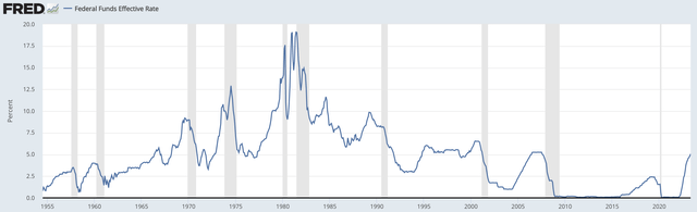 Federal Funds Effective Rate