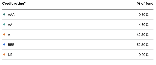 VCIT's holdings credit rating