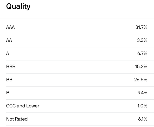 JPIE's holdings by credit rating