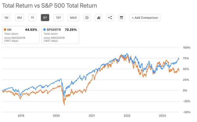 Total Return of IAI and S&P 500