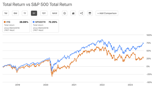 IYG Total Return vs S&P 500