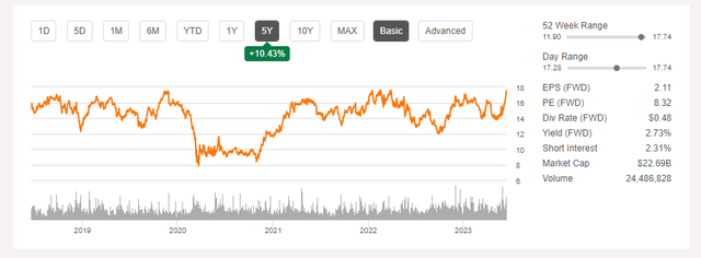 Chart showing HPE's share price throughout the years.