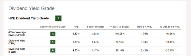 Table showing HPE's dividend yield relative to peers in the sector