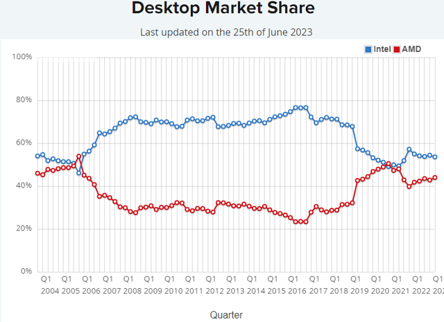 chart