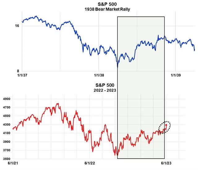 This compares the current with bear market rally with the longest in history