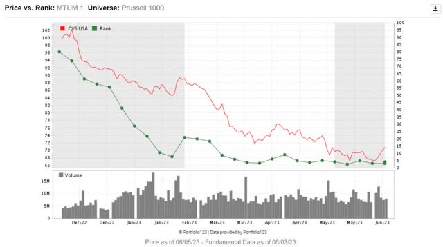 CVS has falling momentum over the 6 month holding period