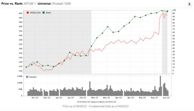 NVDA has high momentum at time of rebalance