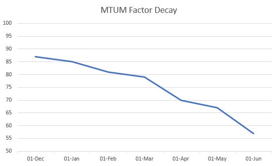 MTUM factor decay over time