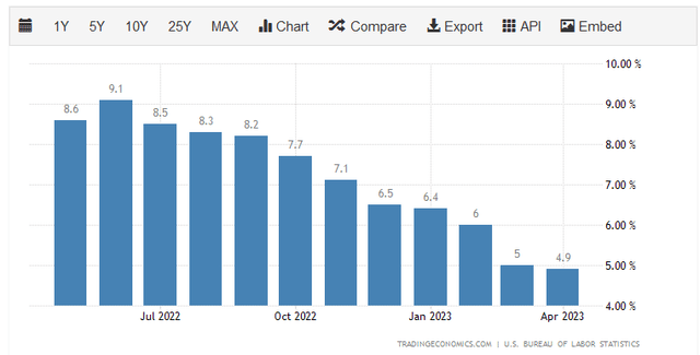 US CPI YOY