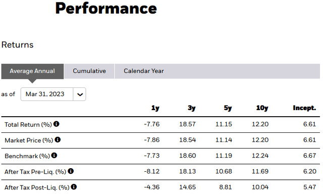 IVV Historical Performance