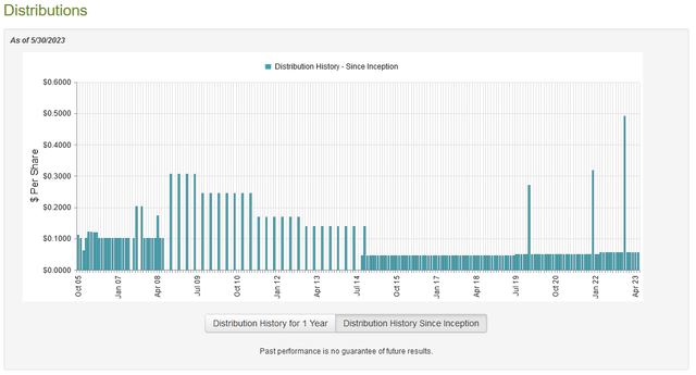 BDJ Dividend History