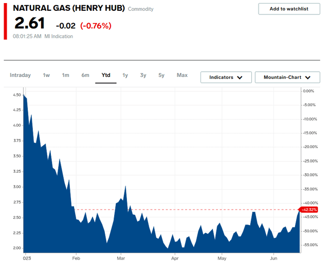 Nat Gas YTD Price