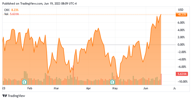 CNX YTD Chart