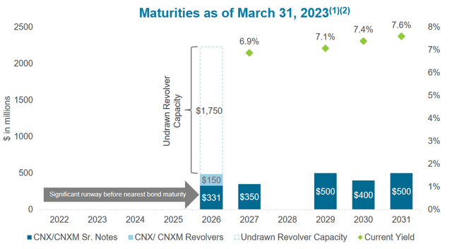 CNX Debt Maturity Schedule