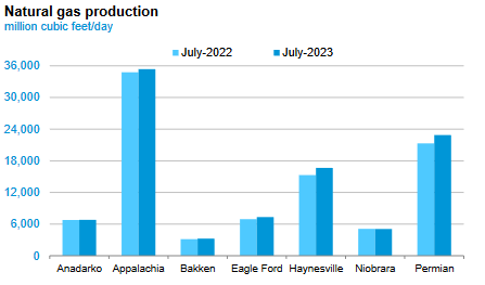 US Natural Gas Production by Basin