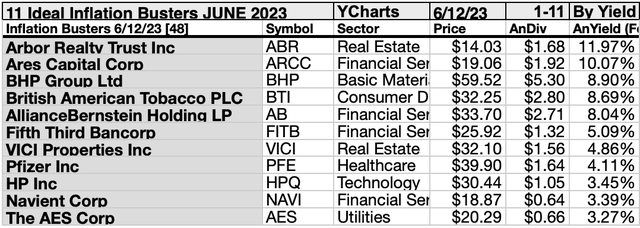 KBIB22 (9) 11 Ideal Inflation Busters JUN 23-24