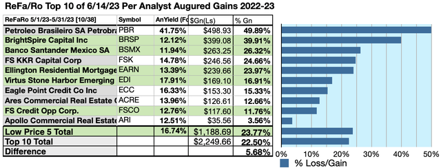 ReFaRo (6) 10Gains 5/1-31/23-24