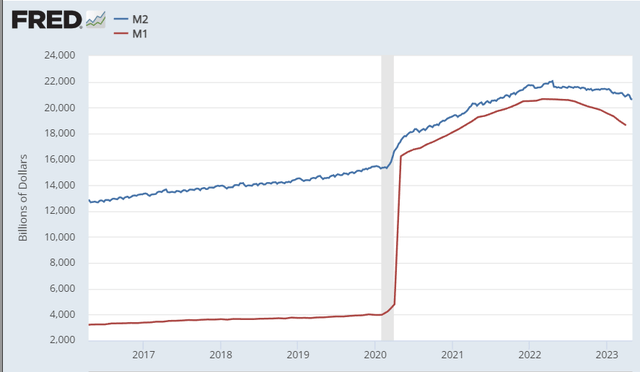 Money Supply, M1 & M2