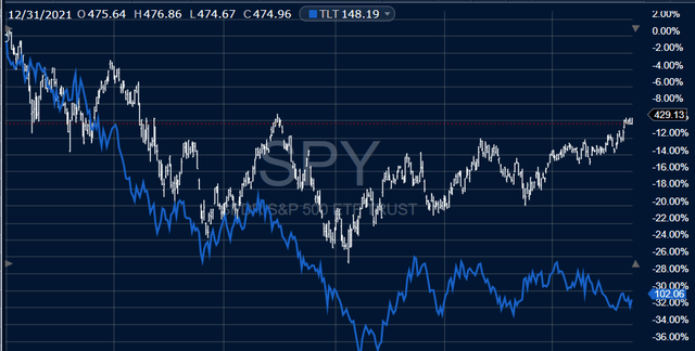 18 Months S&P