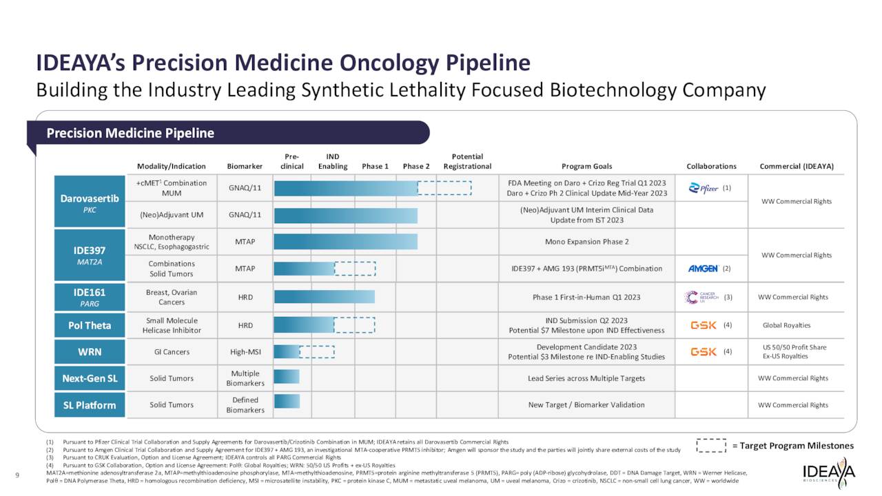 IDEAYA's Precision Medicine Oncology Pipeline