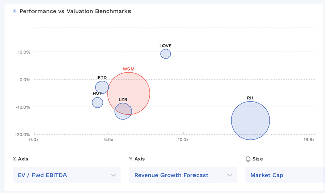 WSM Valuation Vs Peers