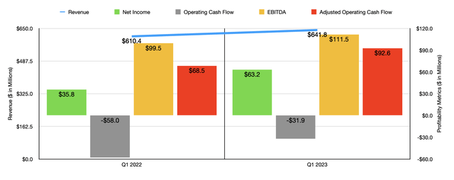 Financials